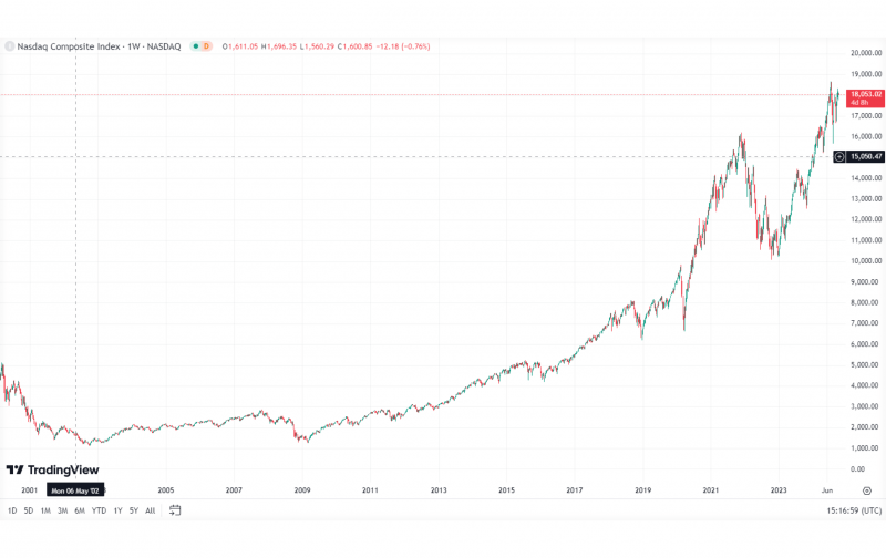 Nasdaq Composite