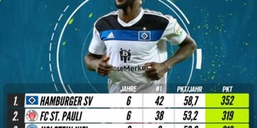 Teilnehmer: HSV Tabelle