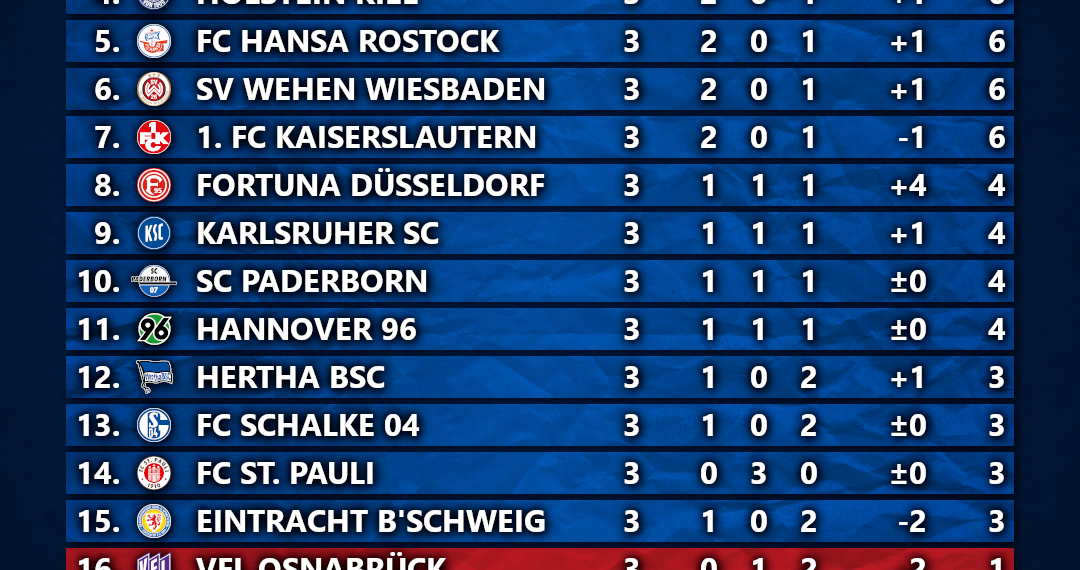 Teilnehmer: HSV Tabelle