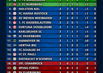 Teilnehmer: HSV Tabelle